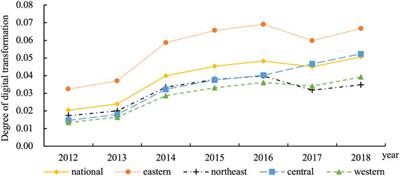 The impact of digital transformation on low-carbon development of manufacturing
